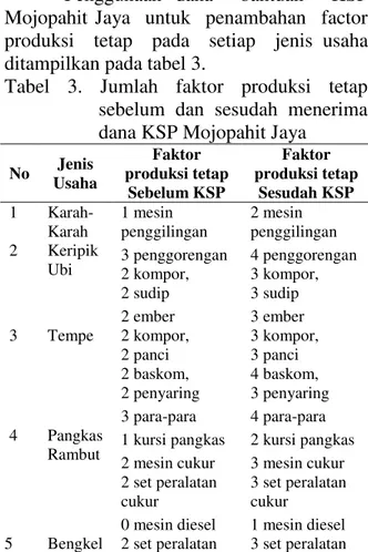 Tabel  4.    Kondisi  produksi  usaha  sebelum  dan  sesudah  menerima  bantuan  dana KSP Mojopahit Jaya 