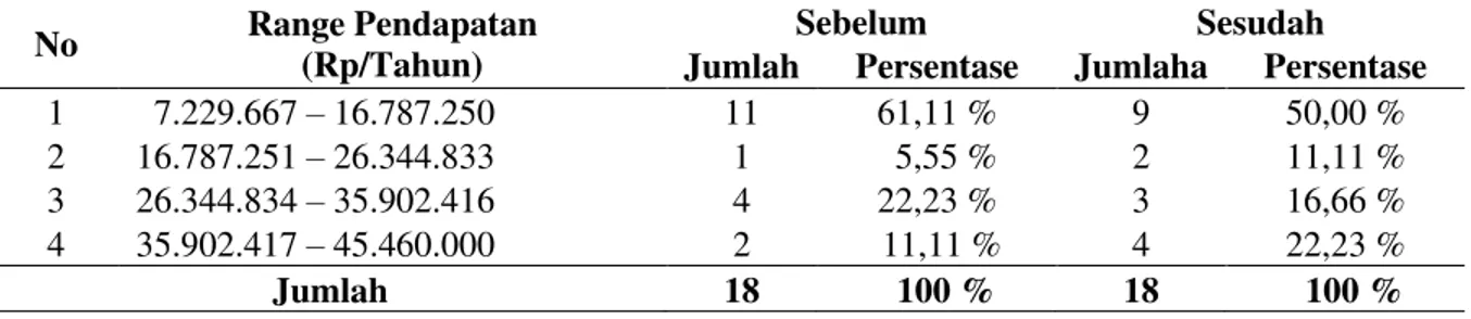 Tabel  6.  Pendapatan  bersih  usaha  sebelum  dan  sesudah  menerima  bantuan  dari  KSP  Mojopahit Jaya 