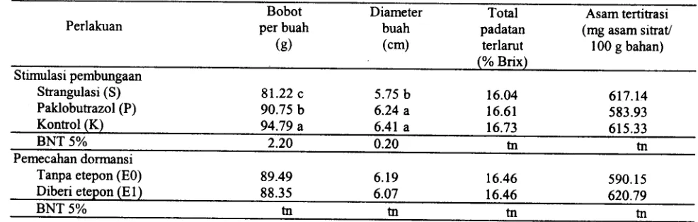 Tabel 4. Bobot per buah, diameter buah, total padatan terlarut daD asam tertitrasi pada perlakuan untuk menstimulasipembungaan daD etepon