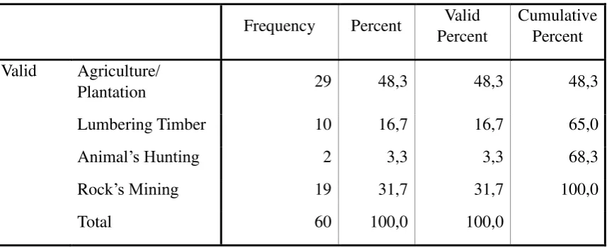Table 1. Respondents’ Education Profile 