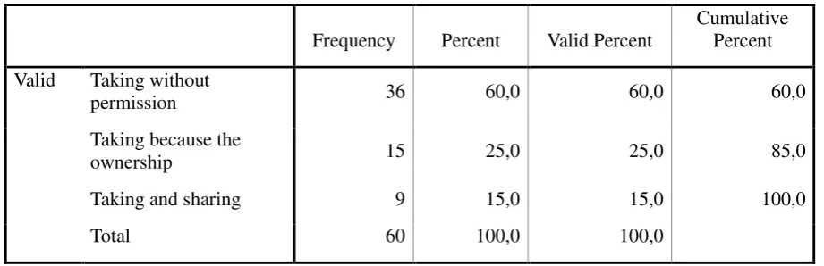 Table 4. Utilizing Resources in Kerinci Seblat National Park 