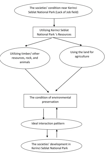 Figure 1: Research Framework 