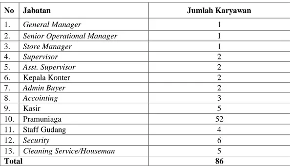 Tabel  3.1  Jumlah  Karyawan  Pada  PT.  Bali  Pawiwahan  Coco  Group  Divisi  Retail, Jimbaran-Badung 