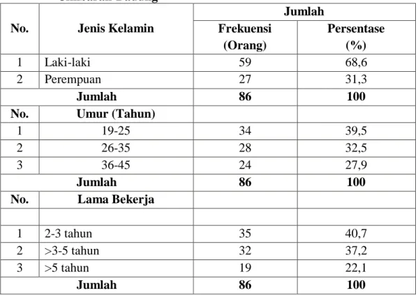 Tabel 4.1  Distribusi  Responden    Karyawan  di  PT.  Bali  Pawiwahan  Jimbaran-Badung 