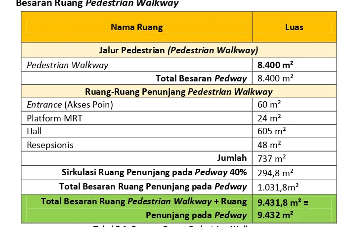 Tabel 5.1. Besaran Ruang Pedestrian Walkway 