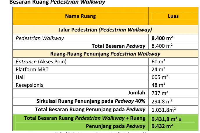 Tabel 5.1. Besaran Ruang Pedestrian Walkway 