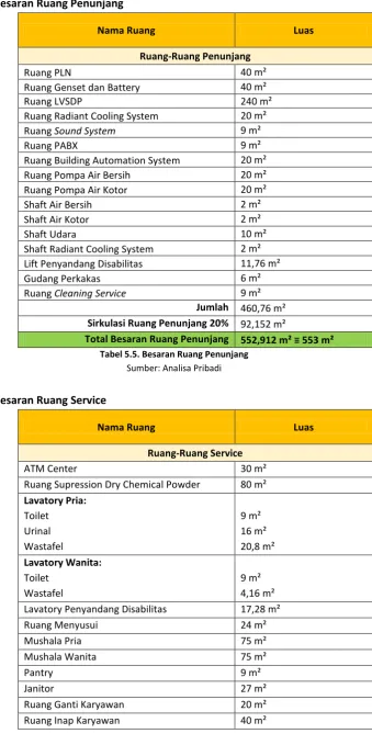 Tabel 5.5. Besaran Ruang Penunjang 