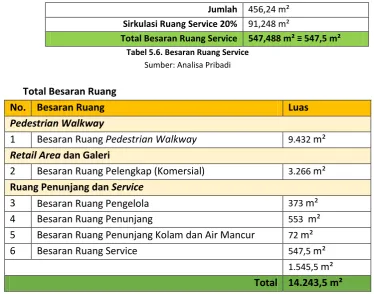 Tabel 5.6. Besaran Ruang Service 