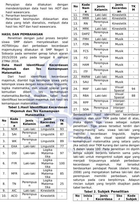 Tabel 1.Hasil Identifikasi Kecerdasan