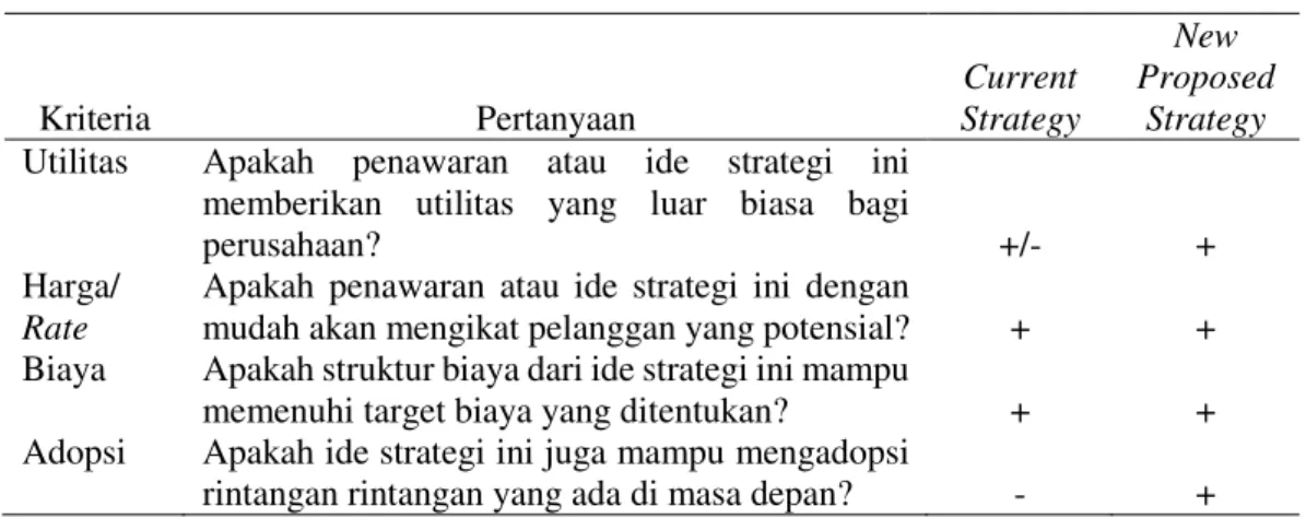 Tabel 5 Hasil BOI Indeks  Kriteria  Pertanyaan  Current  Strategy  New  Proposed Strategy 