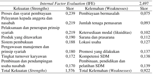 Tabel 1 Hasil Skor Internal Factor Evaluation (IFE) 