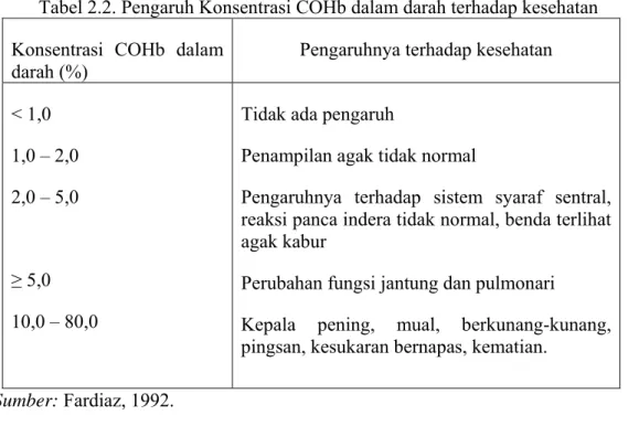 Tabel 2.2. Pengaruh Konsentrasi COHb dalam darah terhadap kesehatan  Konsentrasi COHb dalam 
