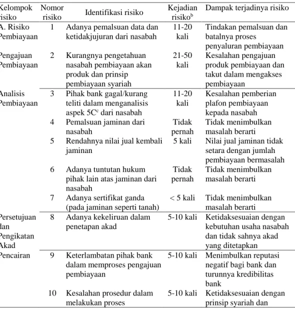 Tabel 8  Identifikasi risiko a Kelompok 