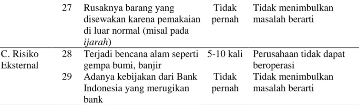 Tabel 9  Indikator kemungkinan terjadinya risiko a