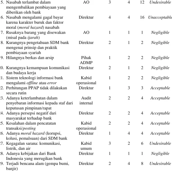 Tabel 12  Hasil pemetaan risiko a