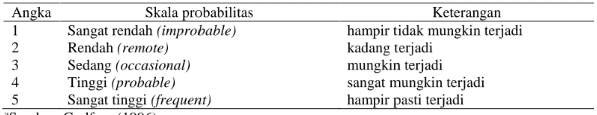 Tabel 3  Probabilitas risiko a