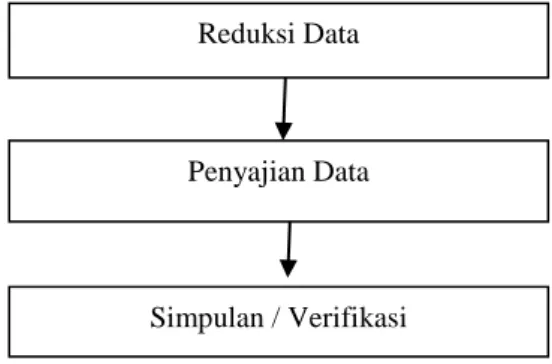 Gambar 1. Tahapan analisis data 