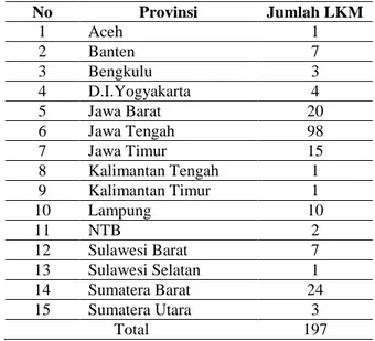 Tabel 1. Jumlah LKM berbentuk badan usaha di Indonesia 