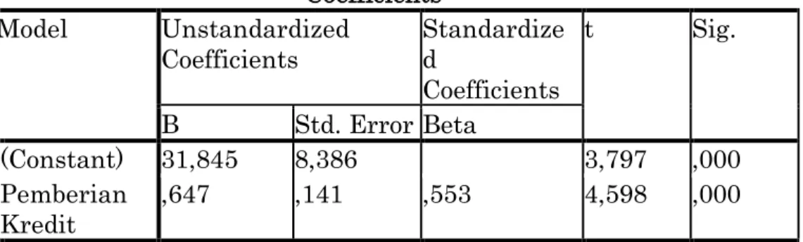 Tabel 6 Hasil Uji Regresi Linear Sederhana dan Hasil Uji t                                              Coefficients a Model  Unstandardized  Coefficients  Standardized  Coefficients  t  Sig