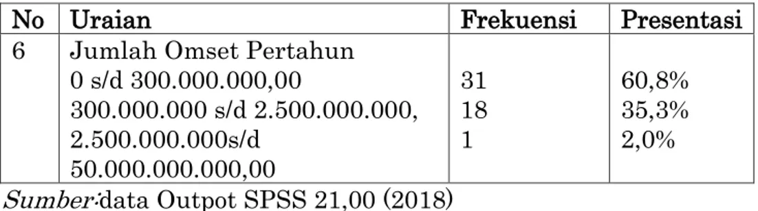 Tabel 2 dan 3 menunjukkan variabel pemberian kredit dan tingkat  pendapatan  memiliki  nilai  korelasi  &gt;  0,05  atau  0,235  yang  berarti  bahwa semua item yang  digunakan dalam variabel pemberian kredit  adalah valid