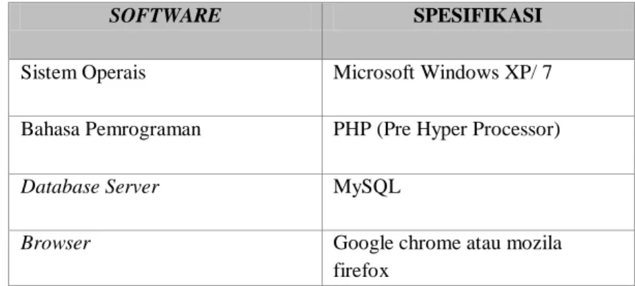 tabel 4.1 Implementasi spftware 