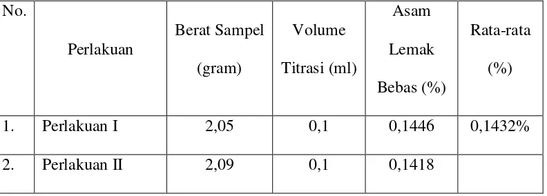 Tabel 5. Hasil Penetapan Kadar Asam Lemak Bebas pada Minyak Jagung 