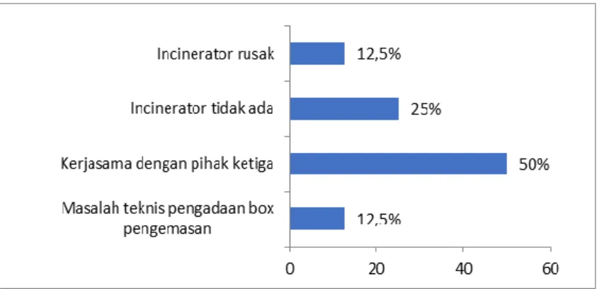 Gambar 10. Alasan rumah sakit tidak melaksanakan diskresi 