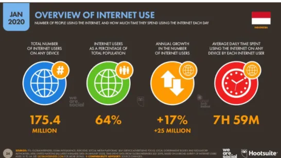 Gambar 1.5 pengguna internet di indonesia   Sumber : We Are Social (2020) 