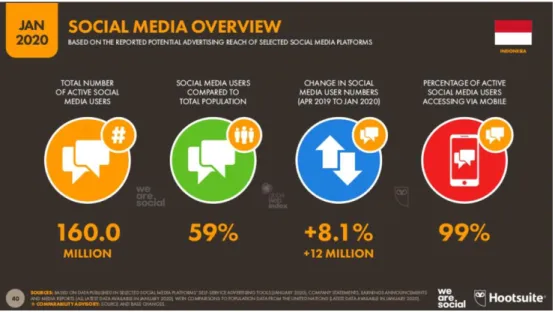 Gambar 1.6 Gambaran Umum Sosial Media Indonesia  Sumber: We Are Social, (2020) 
