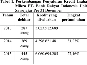 Tabel  1.  Perkembangan  Penyaluran  Kredit  Usaha  Mikro  PT.  Bank  Rakyat  Indonesia  Unit  Sawojajar Per 31 Desember 
