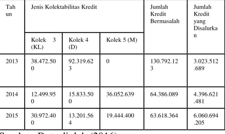 Tabel  2.  Laporan  Kredit  Bermasalah  Kredit  Usaha  Mikro  PT.  Bank  Rakyat  Indonesia  Unit  Sawojajar Malang Periode 2013-2015