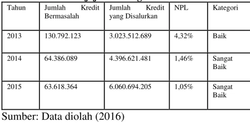 Tabel  3.  Tingkat  NPL  PT.  Bank  Rakyat  Indonesia  Unit Sawojajar Malang Tahun 2013-2015   