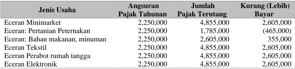 Tabel 6 Jumlah Kurang (Lebih) Bayar pada Tarif Tertinggi  Jenis Usaha   Angsuran 