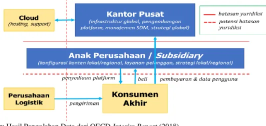 Gambar 4. Ilustrasi Sederhana Perdagangan Daring 