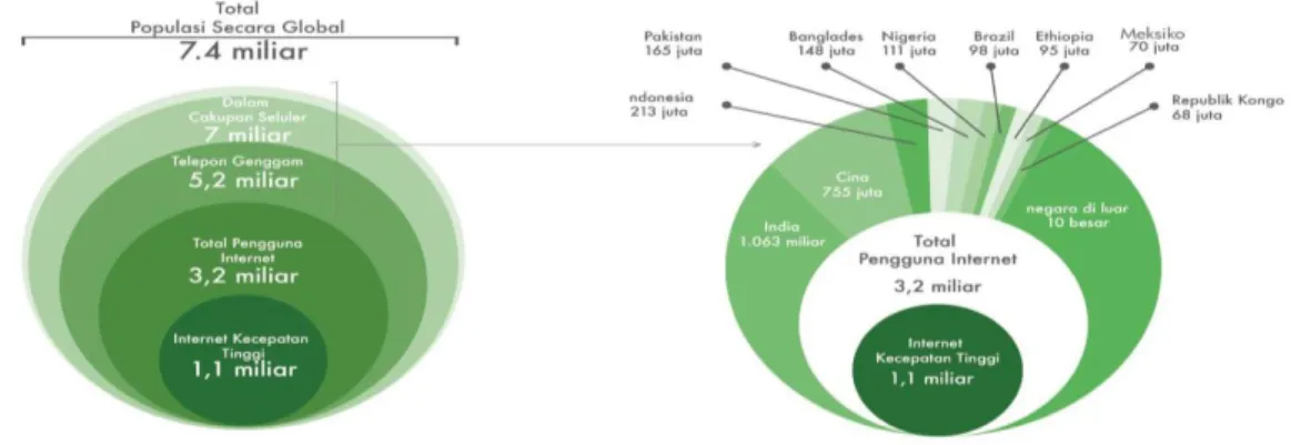 Gambar 1. Profil Pengguna Internet Global 