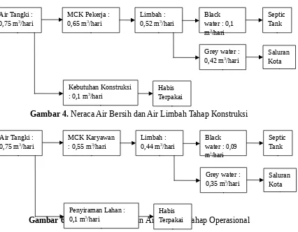 Gambar 4. Neraca Air Bersih dan Air Limbah Tahap Konstruksi