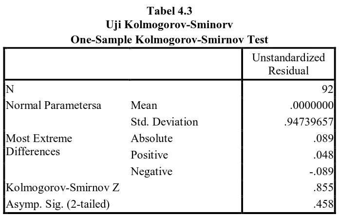 Tabel 4.3 Uji Kolmogorov-Sminorv 