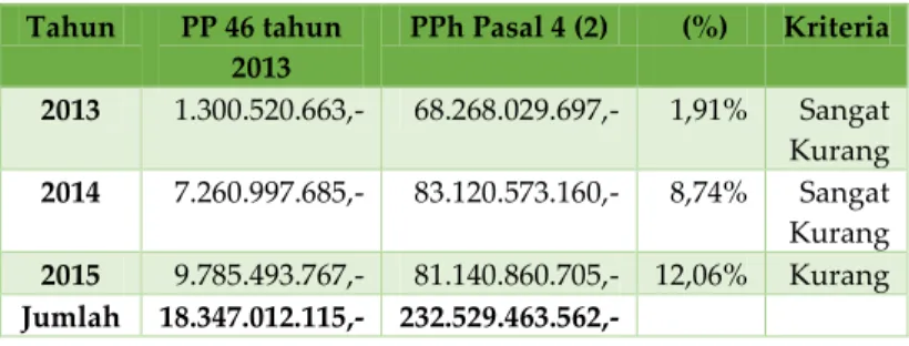 Tabel 1. Pertumbuhan serta Kontribusi PP 46  Tahun 2013 terhadap PPh Pasal 4 ayat (2) 