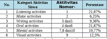 Tabel 8. Data Aktivitas Siswa