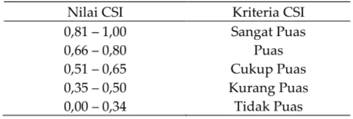 Tabel 2.  Nilai dan kriteria CSI 