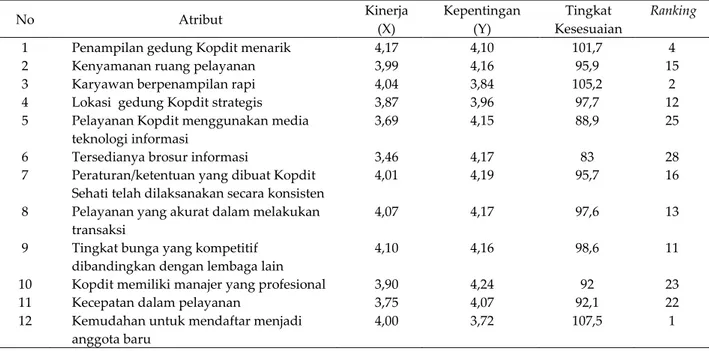 Tabel  . Nilai rataan penilaian tingkat kepentingan dan kinerja Kopdit Sehati 