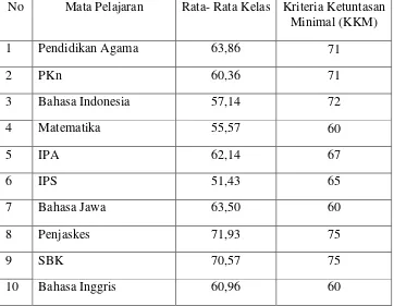 Tabel 1.1 Nilai rata- rata TKM Semester Genap Tahun Pelajaran 2012/ 2013 