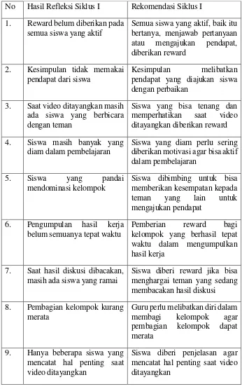 Tabel 4.4 hasil refleksi dan rekomendasi siklus I 