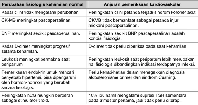 Tabel 2.1 Gambaran pemeriksaan patologi klinik kardiovaskular pada kehamilan. 