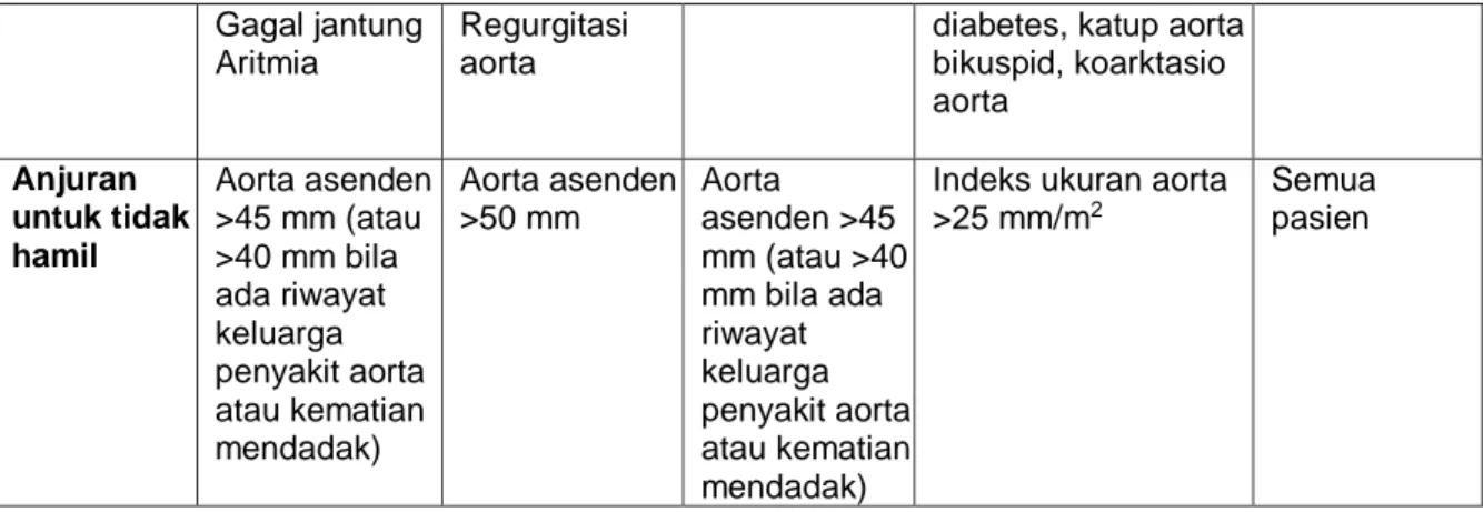 Tabel 5.2. Rekomendasi tata laksana penyakit aorta. 