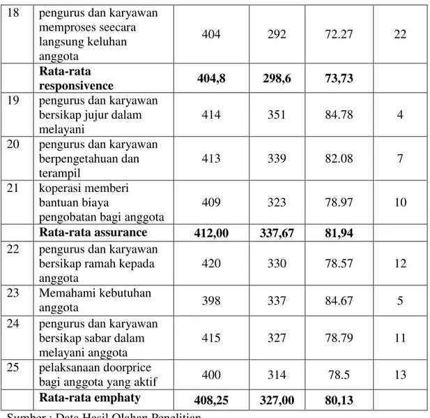 Gambar 1 diagram kartesius kepuasan anggota KPRI Universitas Riau  