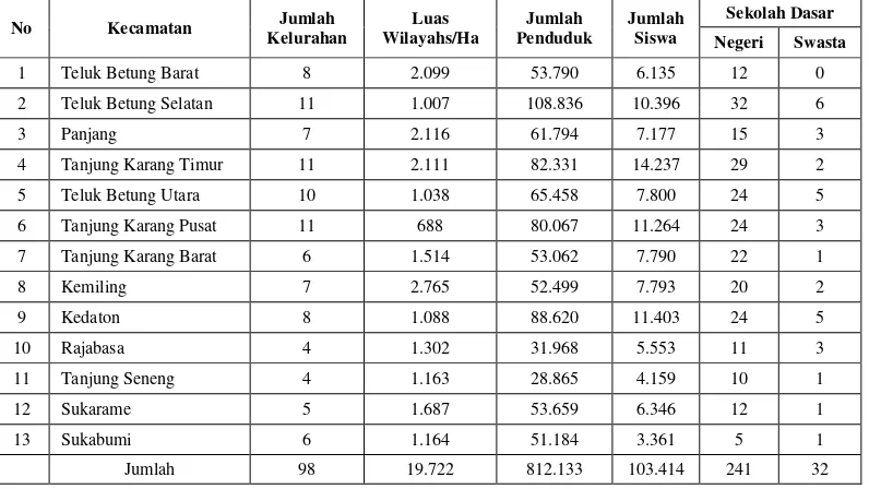 Tabel 1. Jumlah Sekolah Dasar di Kota Bandar Lampung Tahun 2010. 