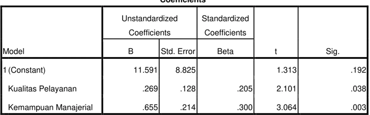 Tabel 4 Analisis Regresi Linier Berganda 