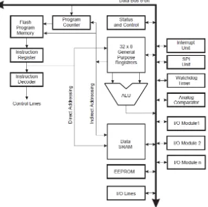 Gambar2.4. Diagram Blok KIT arduino 