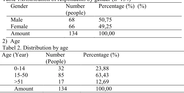 Table 1.Distribution of respondents by gender (n=134) Gender Number  Percentage (%)  (%) 